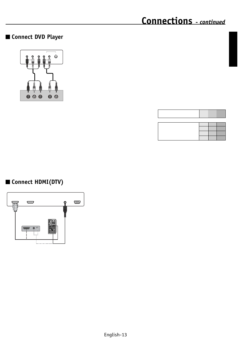 Connections, Continued connect dvd player, Connect hdmi(dtv) | English english-13 | NEC PV32 User Manual | Page 17 / 60