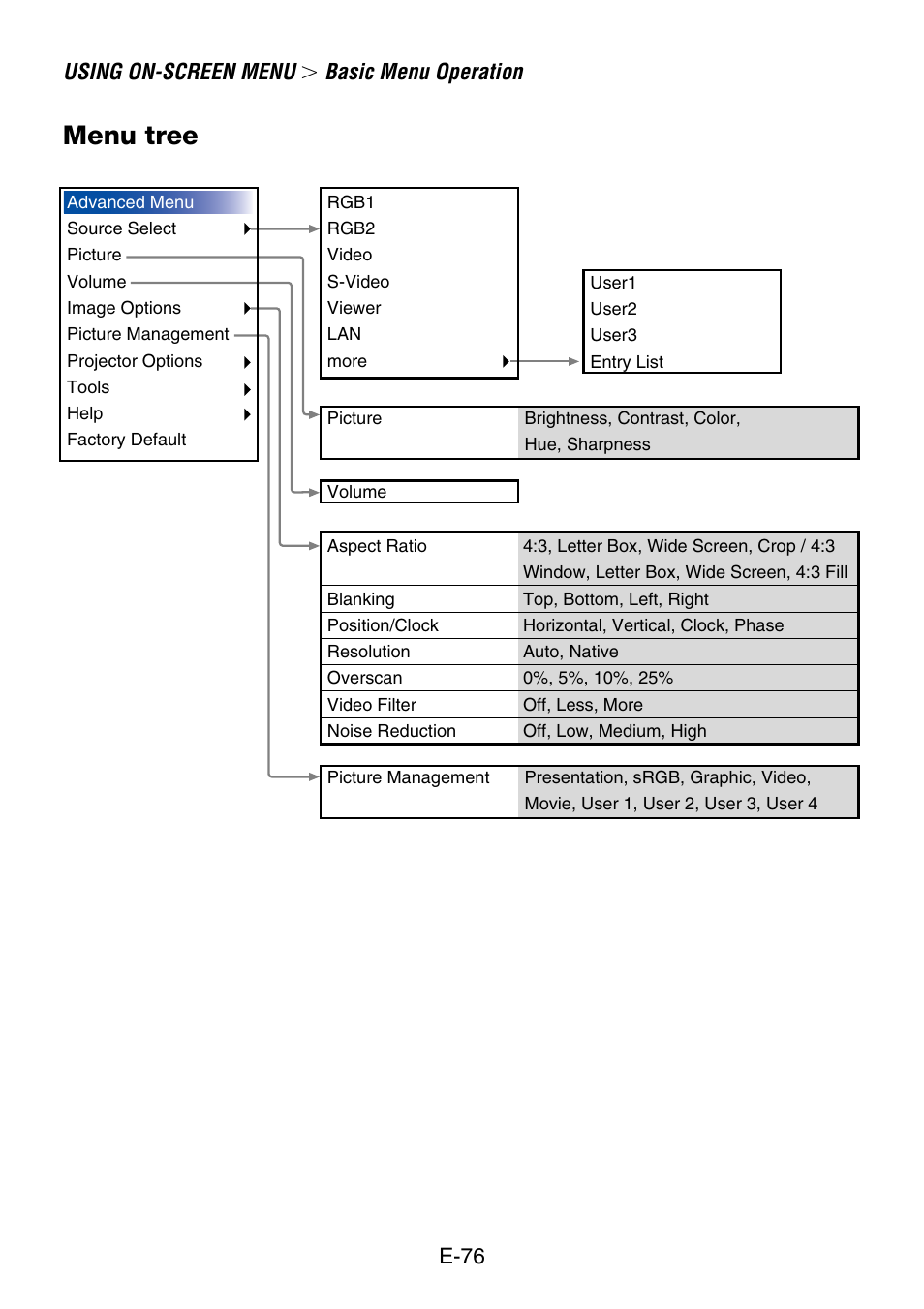 Menu tree, Using on-screen menu, Basic menu operation | NEC LT260 User Manual | Page 76 / 149