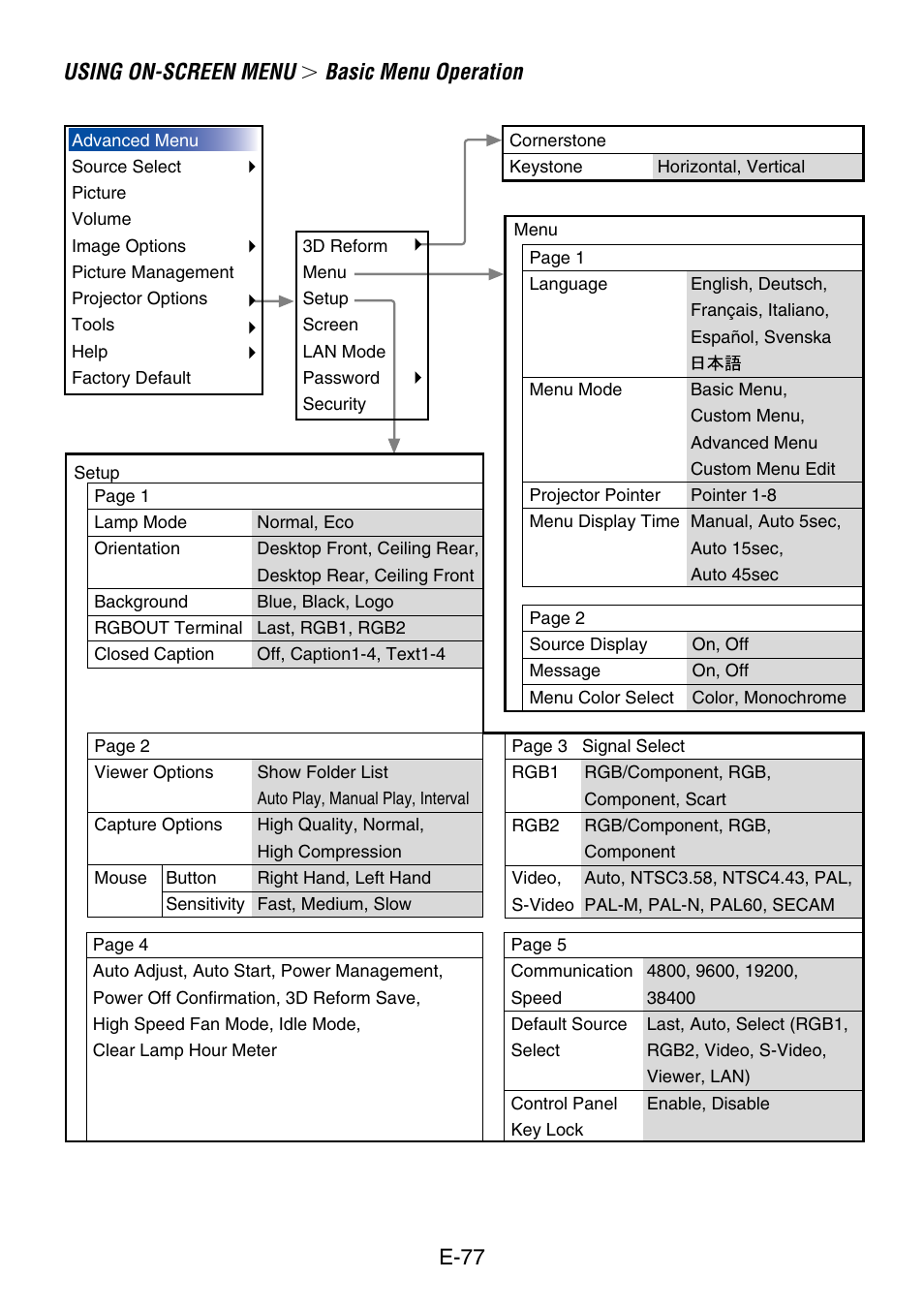 Using on-screen menu, Basic menu operation, E-77 | NEC LT260 User Manual | Page 77 / 149