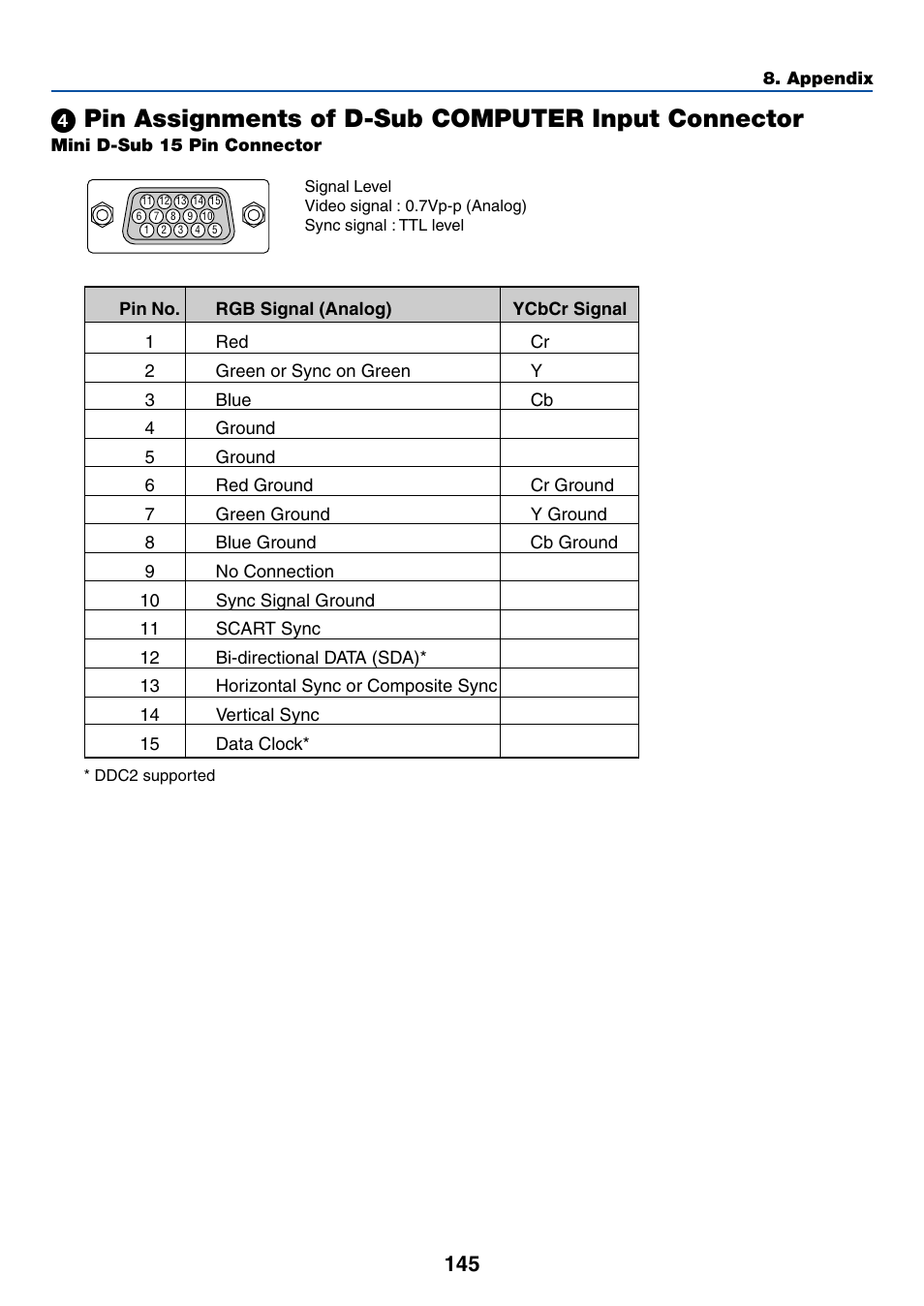 ᕤ pin assignments of d-sub computer input, Connector | NEC WT615 User Manual | Page 152 / 159