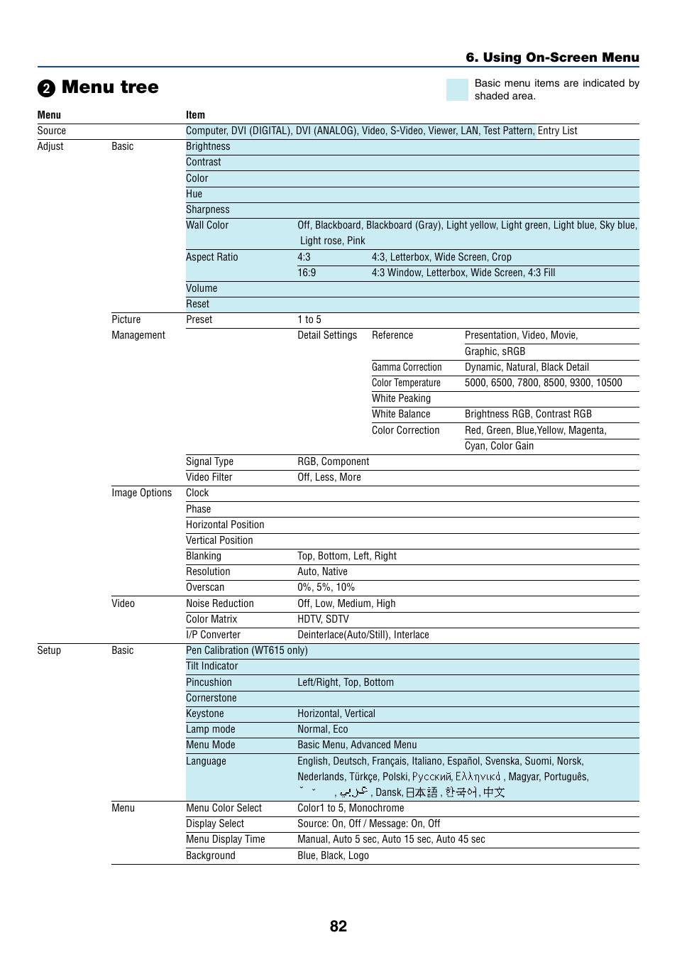 ᕢ menu tree, Using on-screen menu | NEC WT615 User Manual | Page 89 / 159