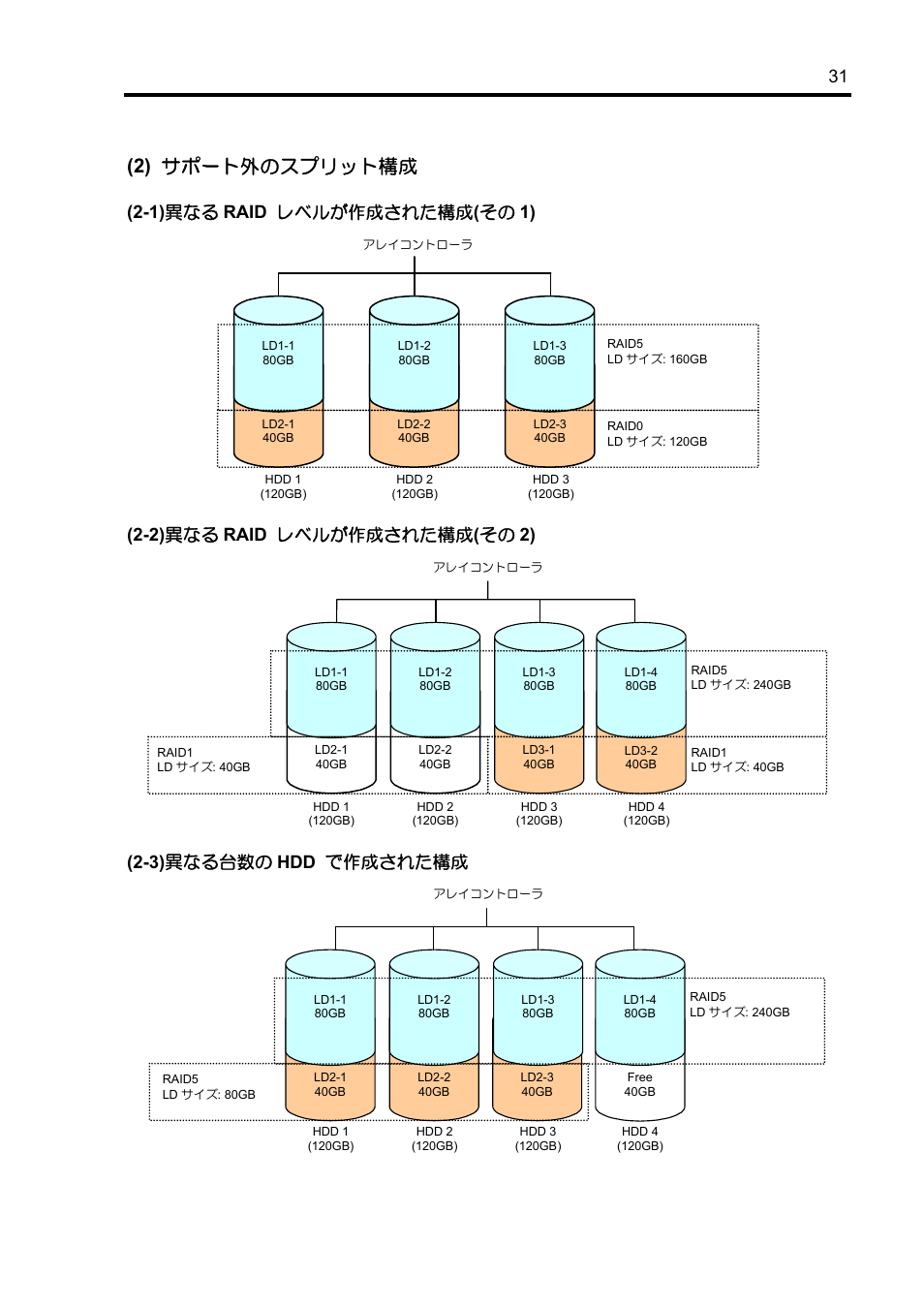 2) サポート外のスプリット構成, 1) 異なる raid レベルが作成された構成 ( その 1), 2) 異なる raid レベルが作成された構成 ( その 2) | 3) 異なる台数の hdd で作成された構成 | NEC Disk Array Controller N8103-89 User Manual | Page 51 / 128