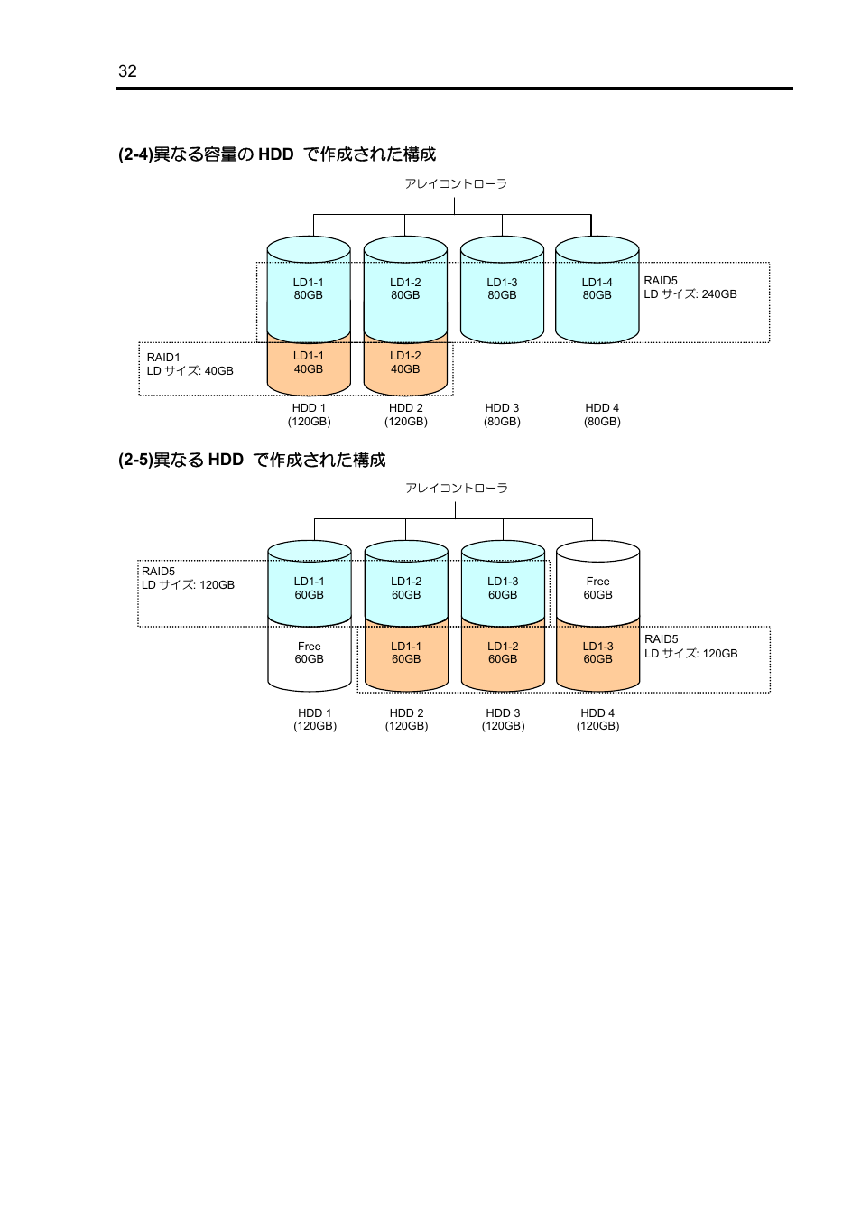 32 (2-4) 異なる容量の hdd で作成された構成, 5) 異なる hdd で作成された構成 | NEC Disk Array Controller N8103-89 User Manual | Page 52 / 128