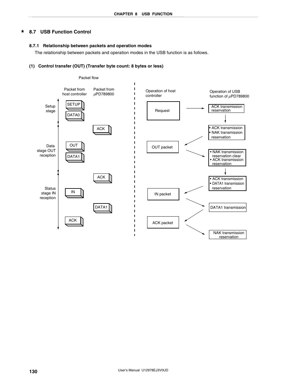 7 usb function control, 1 relationship between packets and operation modes | NEC switch User Manual | Page 130 / 234