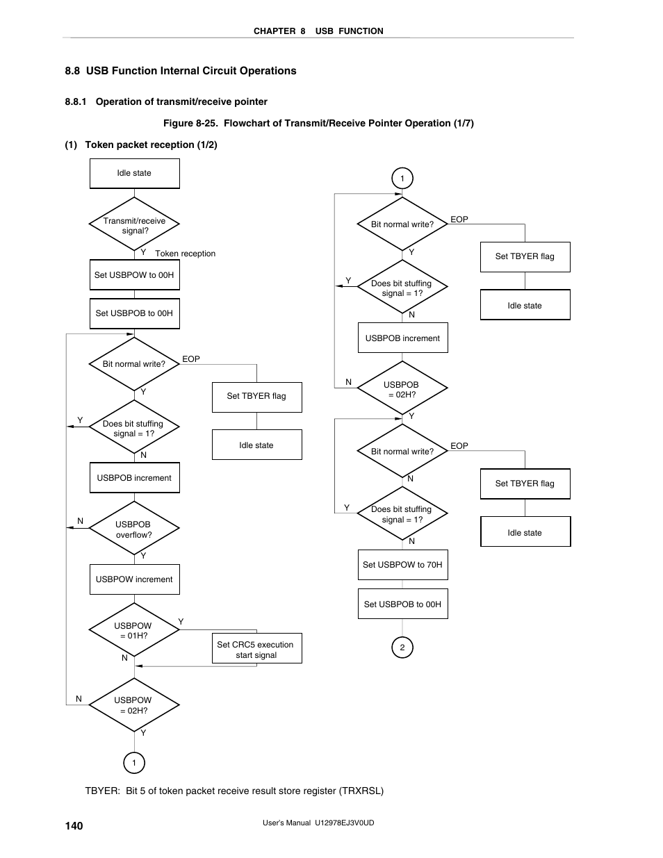 8 usb function internal circuit operations, 1 operation of transmit/receive pointer | NEC switch User Manual | Page 140 / 234