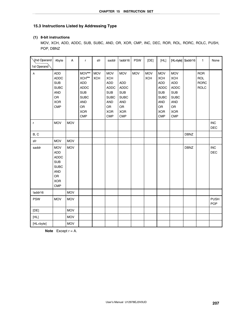 3 instructions listed by addressing type | NEC switch User Manual | Page 207 / 234