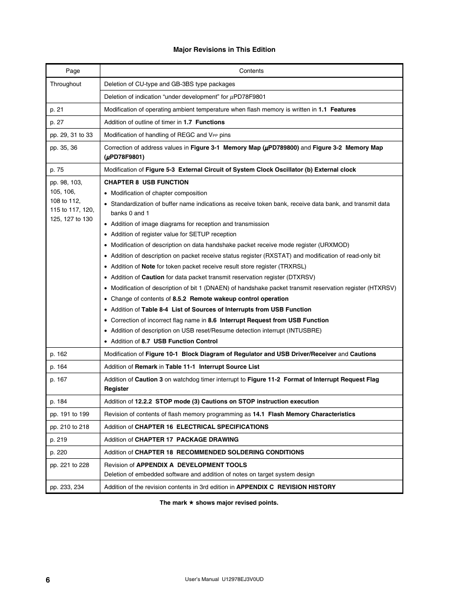 Major revisions in this edition | NEC switch User Manual | Page 6 / 234