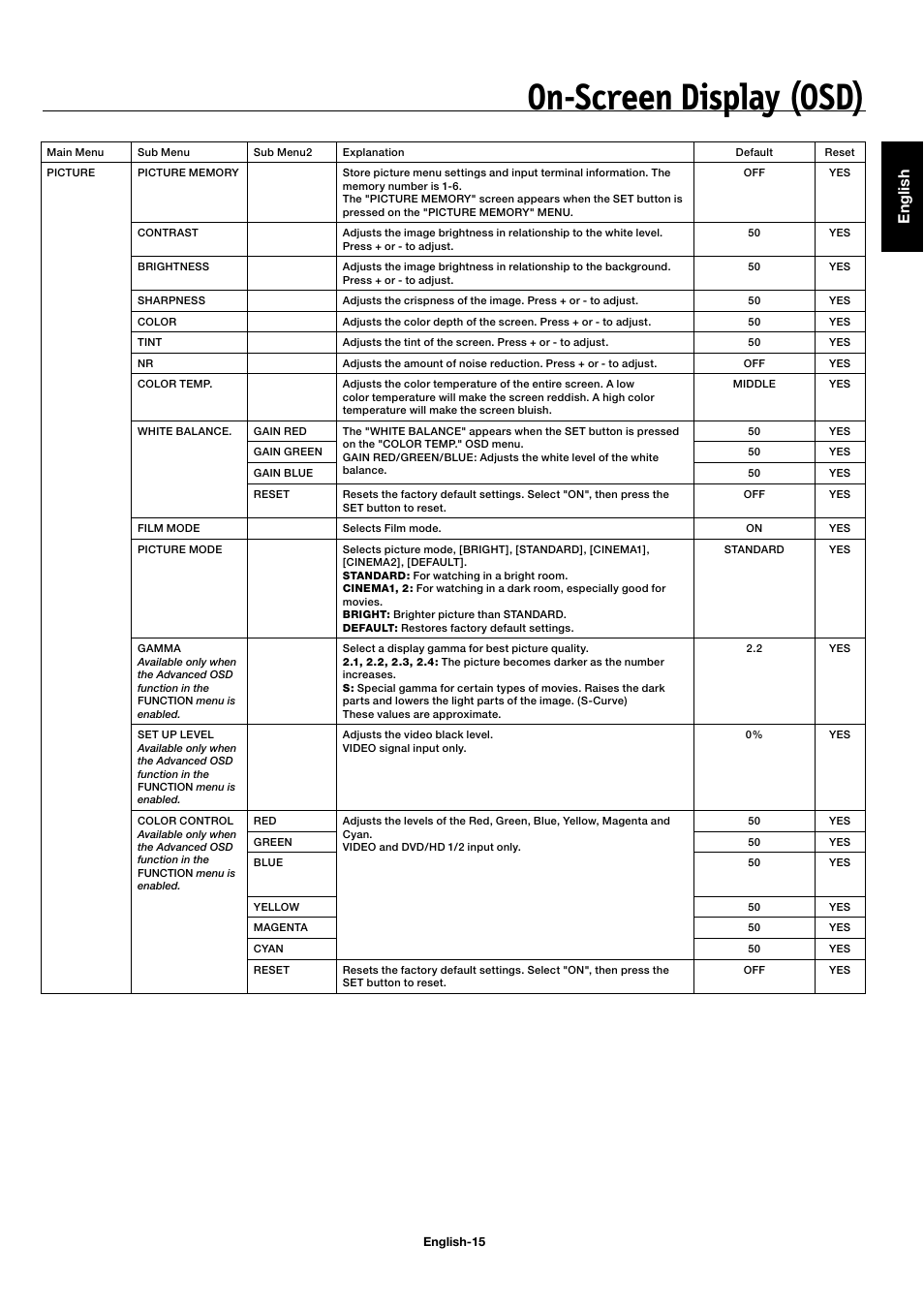 On-screen display (osd), English | NEC 50XC10 User Manual | Page 18 / 41