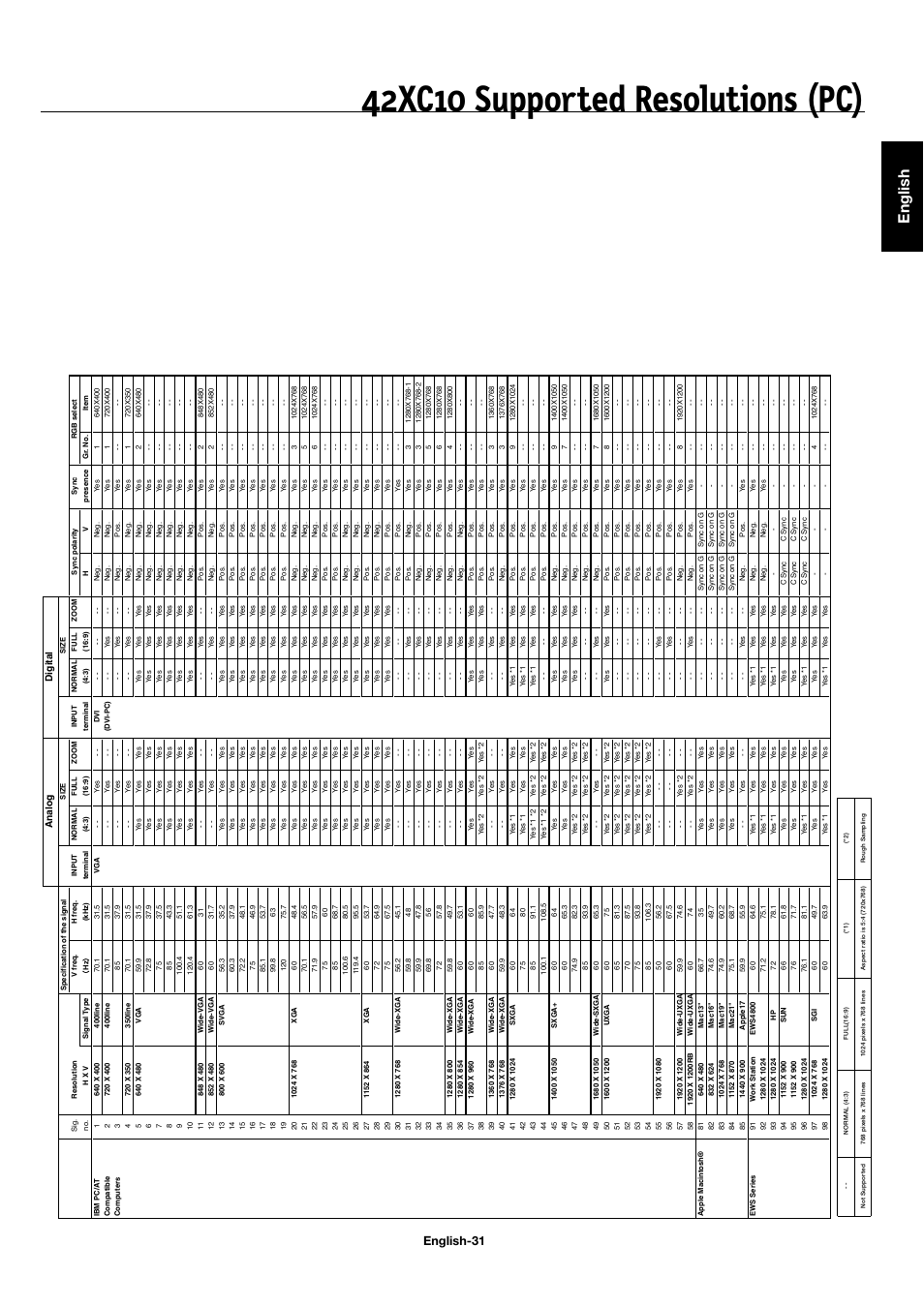 42xc10 supported resolutions (pc), English, English-31 | NEC 50XC10 User Manual | Page 34 / 41