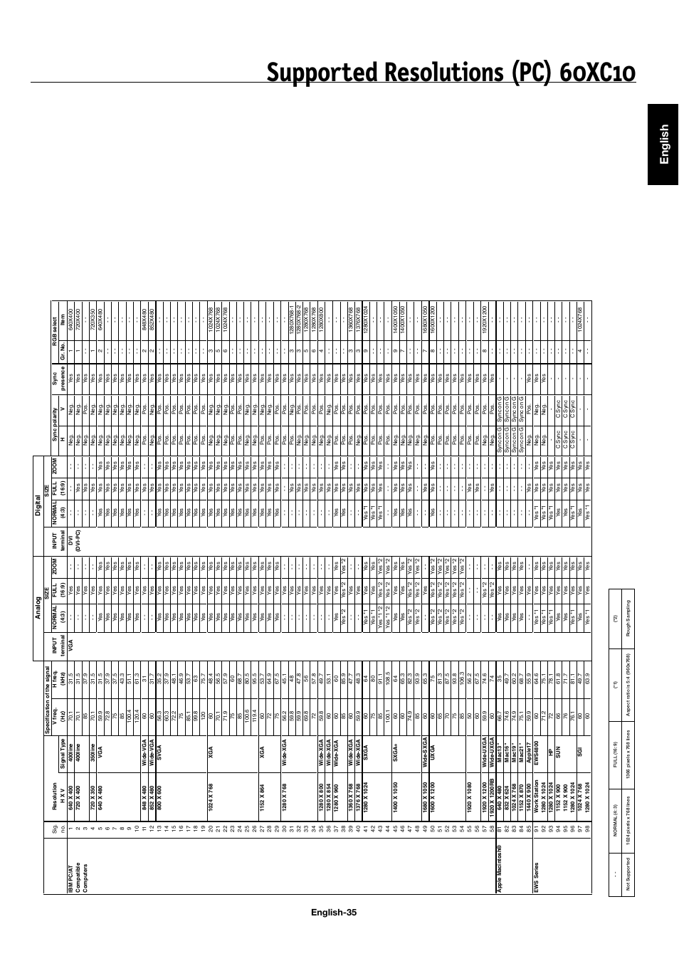 Supported resolutions (pc) 60xc10, English, English-35 | NEC 50XC10 User Manual | Page 38 / 41