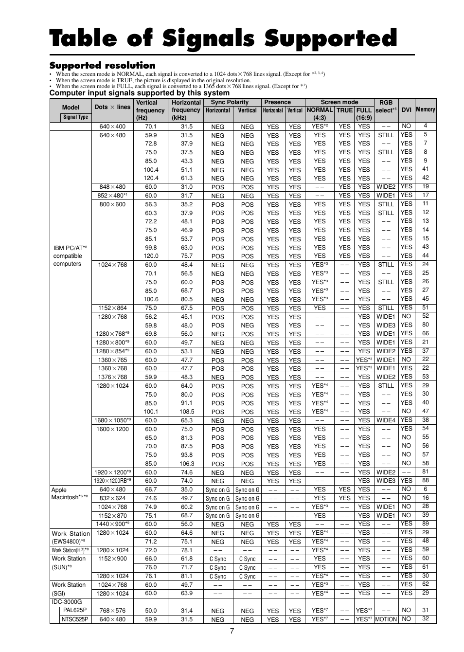 Table of signals supported, Supported resolution | NEC PX-50XM4A User Manual | Page 7 / 8