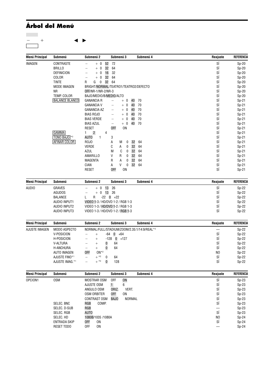 Árbol del menú, Las áreas indican el valor predeterminado. מ ←→ ם, Pulse el botón | NEC PX-42XM4A User Manual | Page 113 / 192