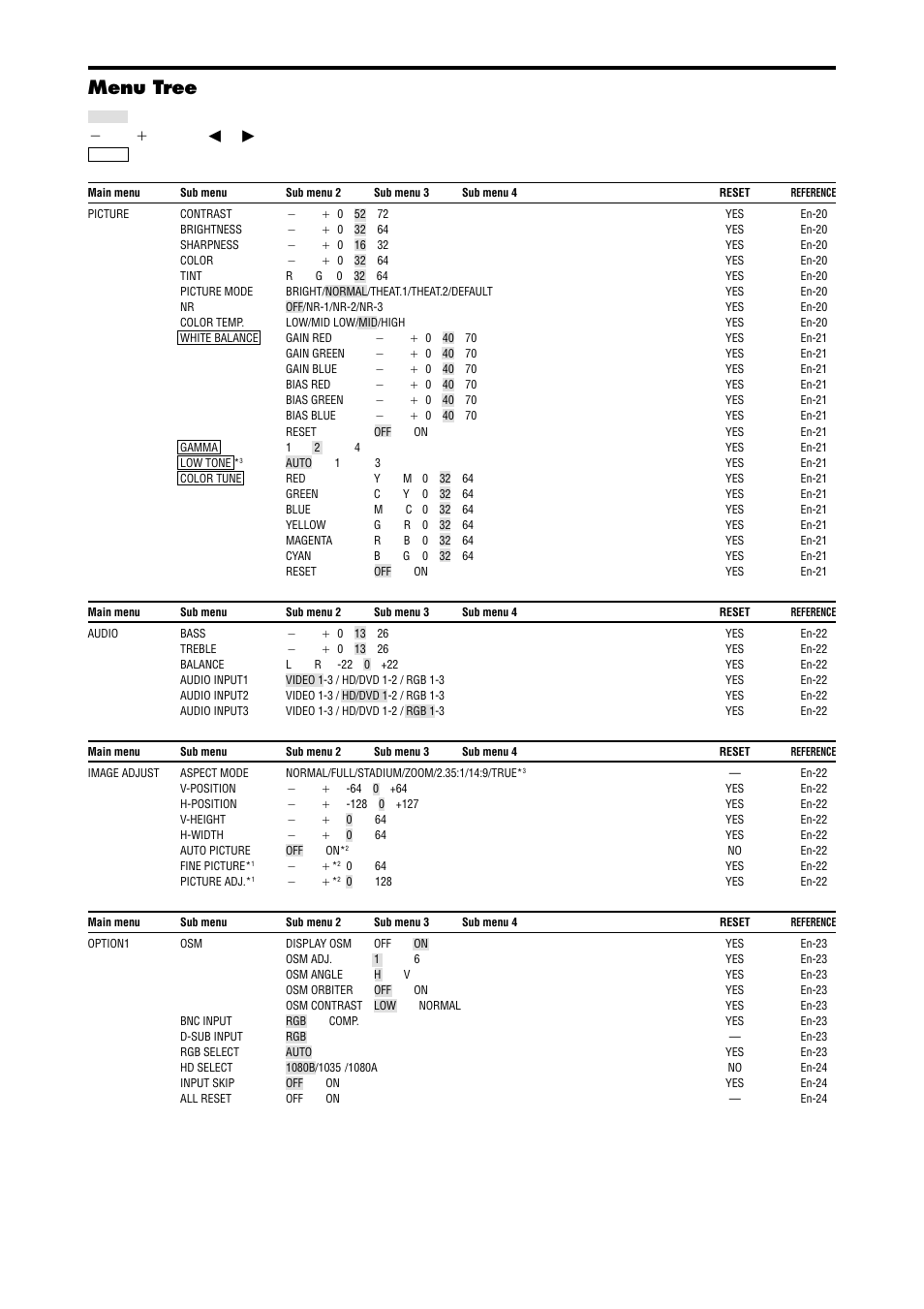 Menu tree, Shaded areas indicate the default value. מ ←→ ם | NEC PX-42XM4A User Manual | Page 19 / 192