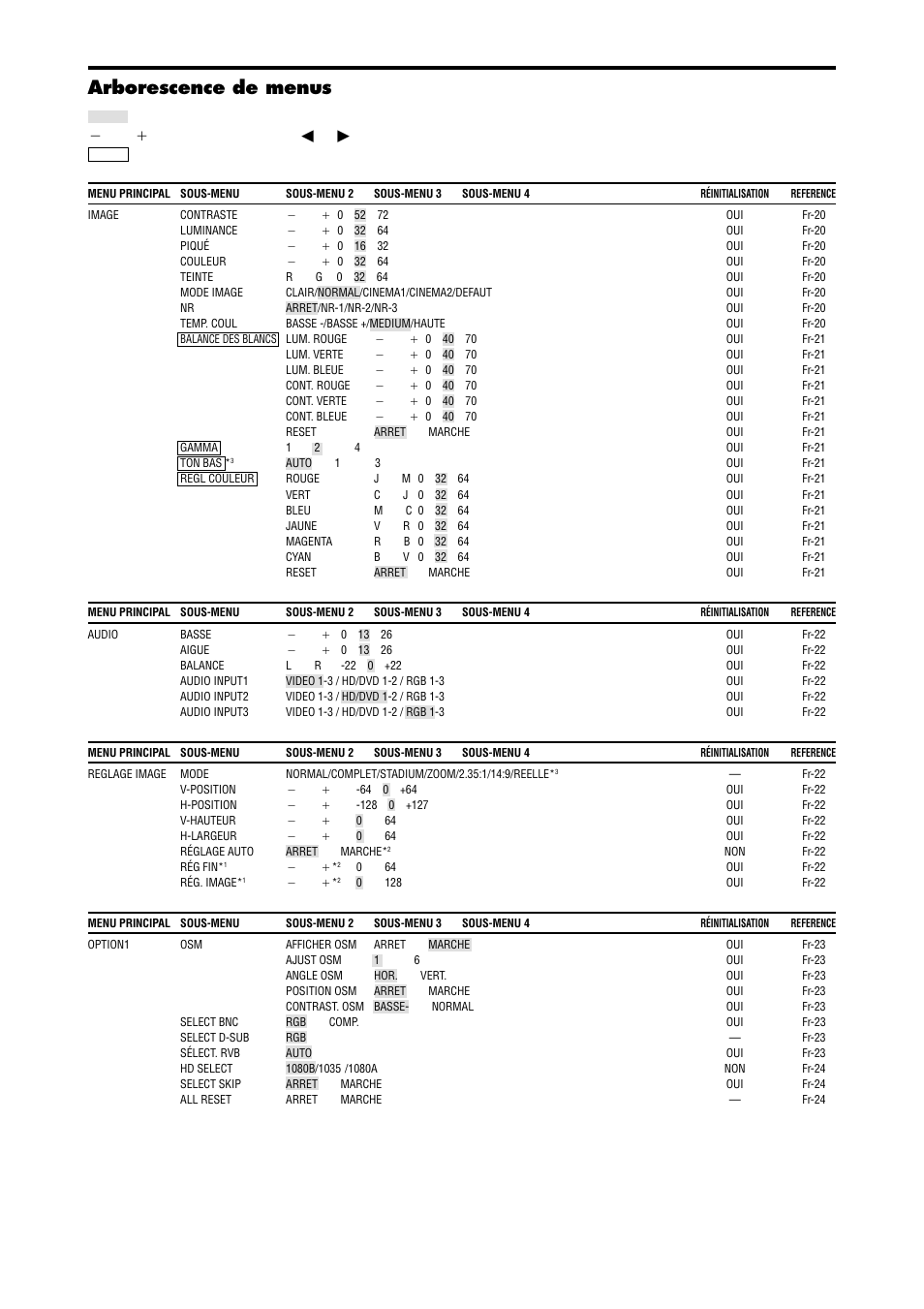 Arborescence de menus, Appuyer sur le bouton | NEC PX-42XM4A User Manual | Page 66 / 192