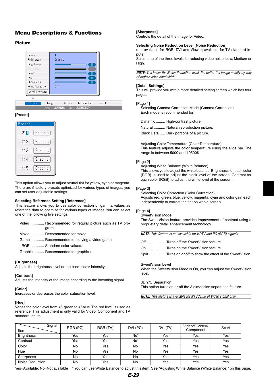 Menu descriptions & functions, Picture, Preset | Reference, Brightness, Contrast, Color, Sharpness, Noise reduction, Detail settings | NEC HT1100 User Manual | Page 29 / 55