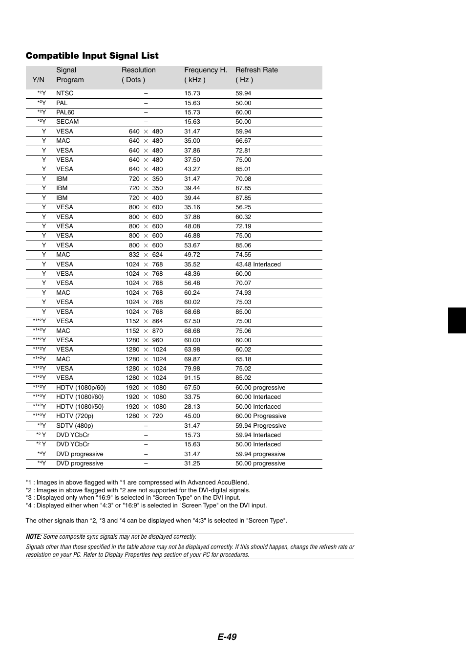 Compatible input signal list, E-49 compatible input signal list | NEC HT1100 User Manual | Page 49 / 55