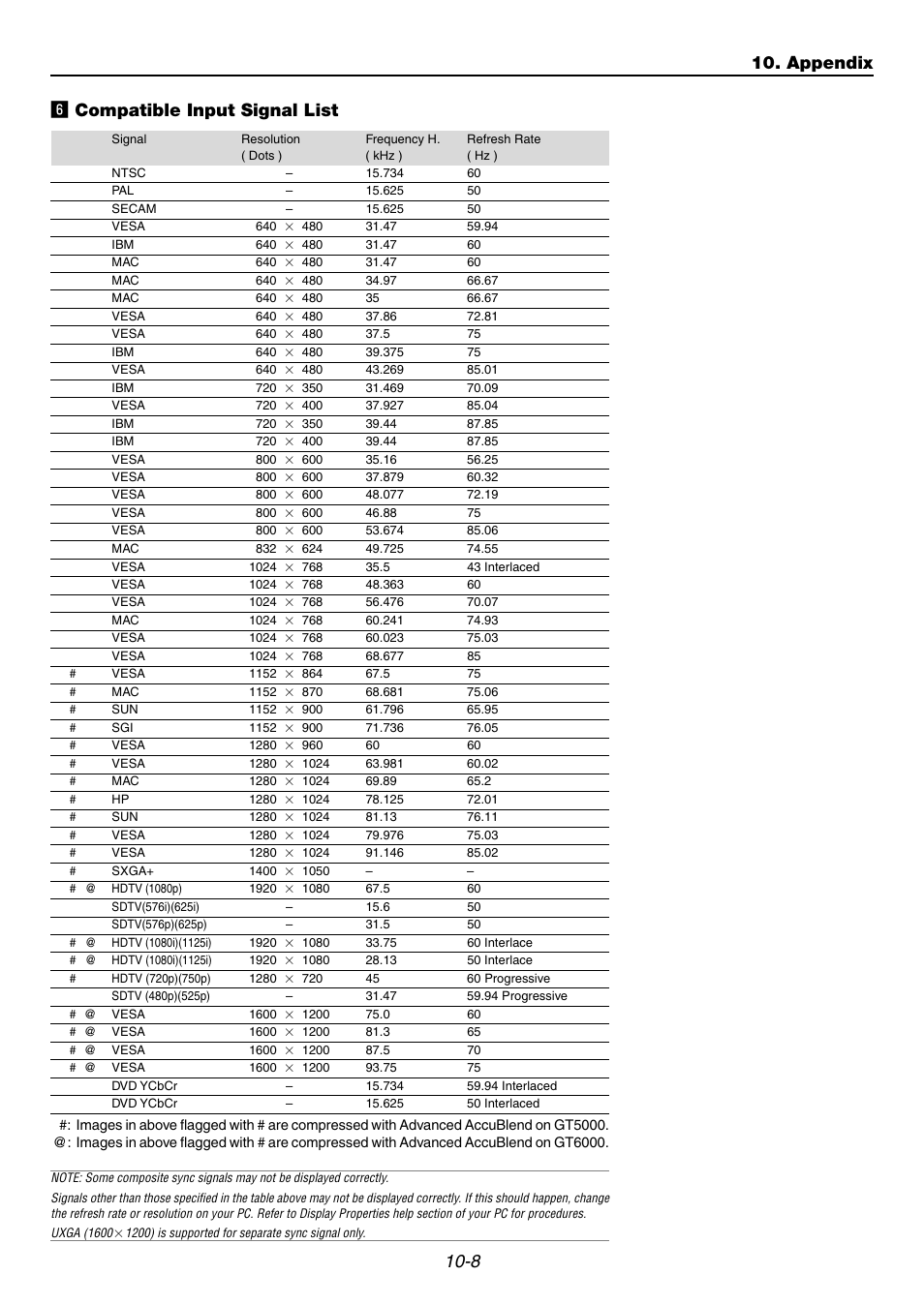 6] compatible input signal list, 8 n compatible input signal list, Appendix | NEC GT6000 User Manual | Page 103 / 107