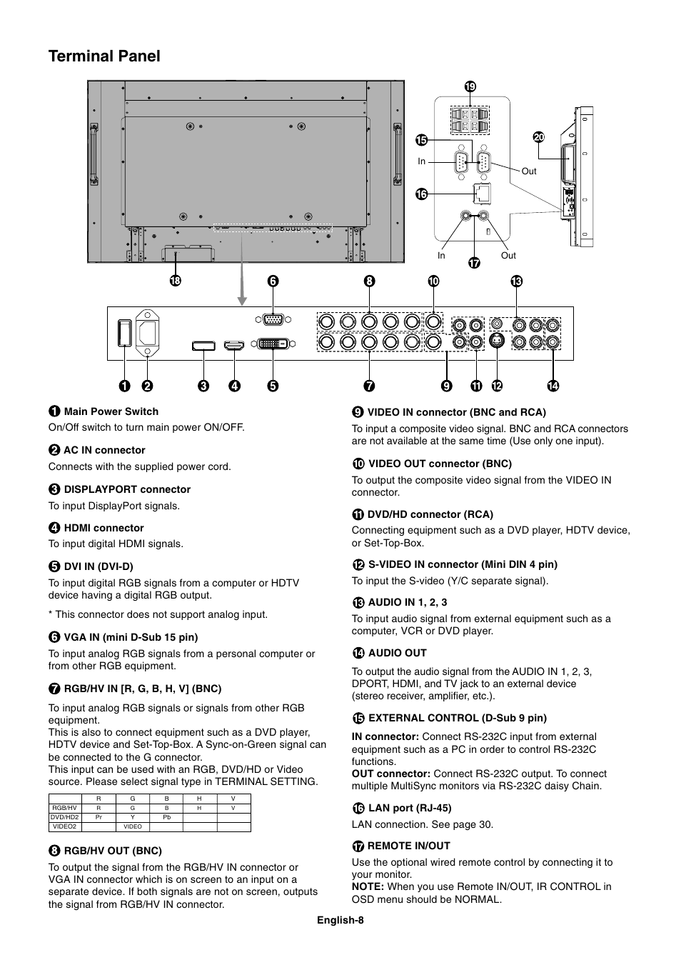 Terminal panel | NEC MULTISYNC P461 User Manual | Page 10 / 40