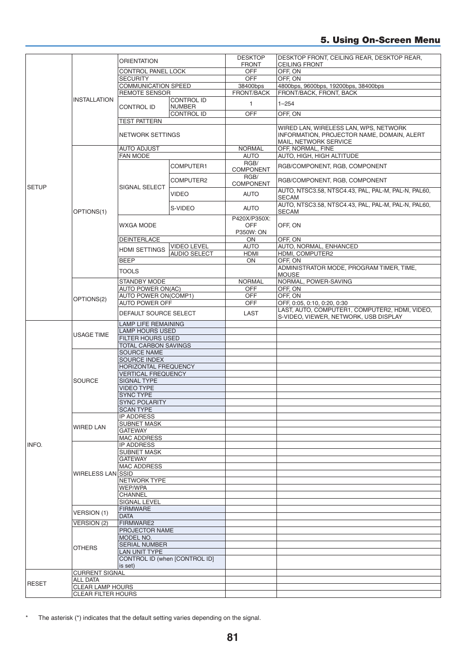 Using on-screen menu | NEC NP-P350X User Manual | Page 99 / 222