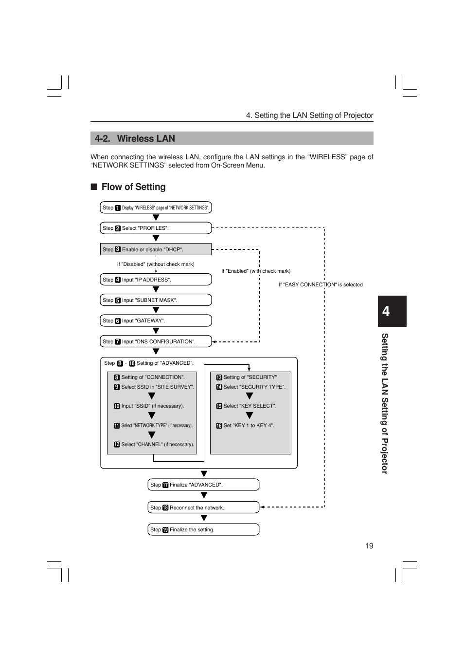 2. wireless lan, Flow of setting | NEC NP3150 User Manual | Page 19 / 44