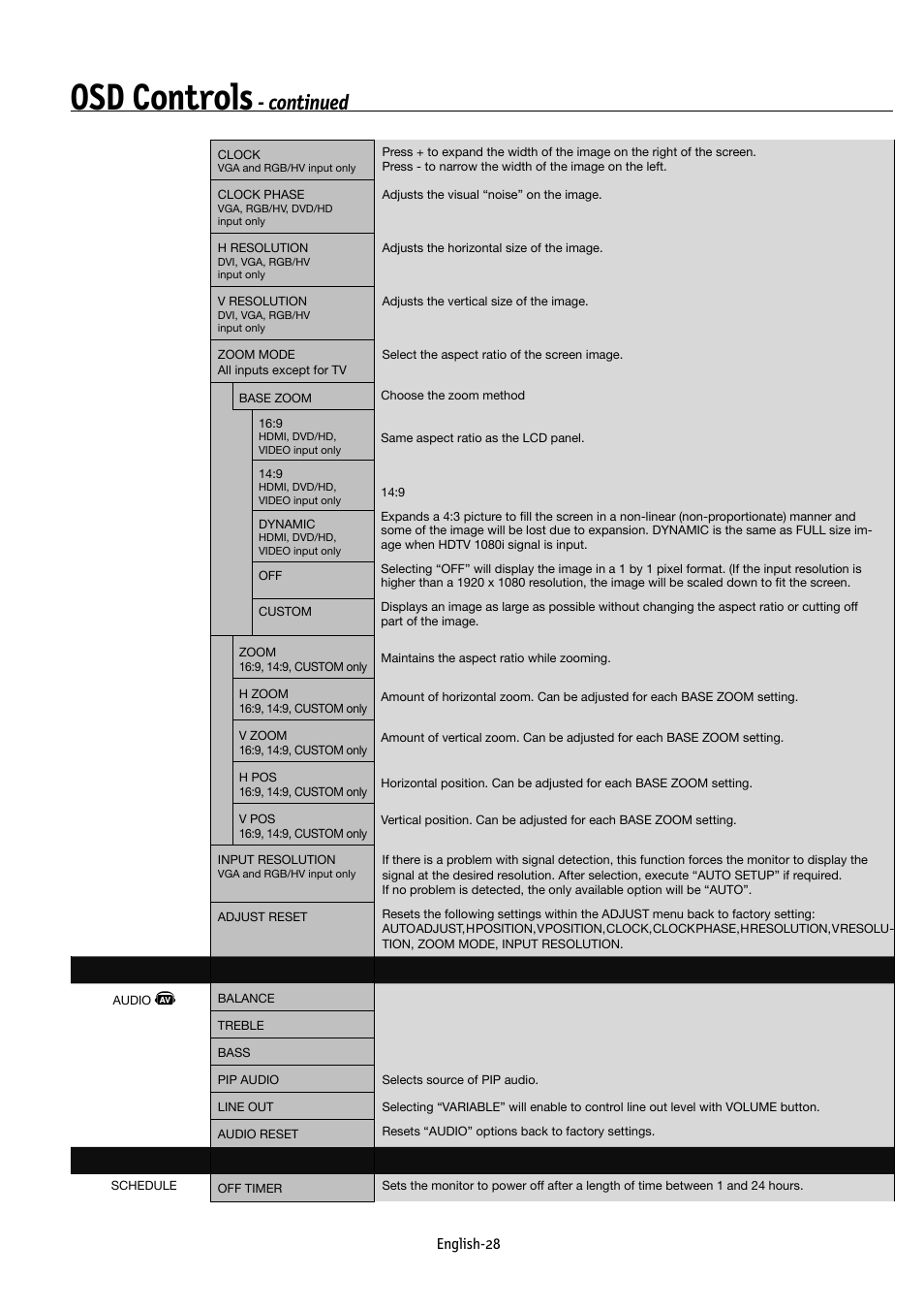 Osd controls, Continued, English-28 | NEC MULTEOS M40 User Manual | Page 32 / 152