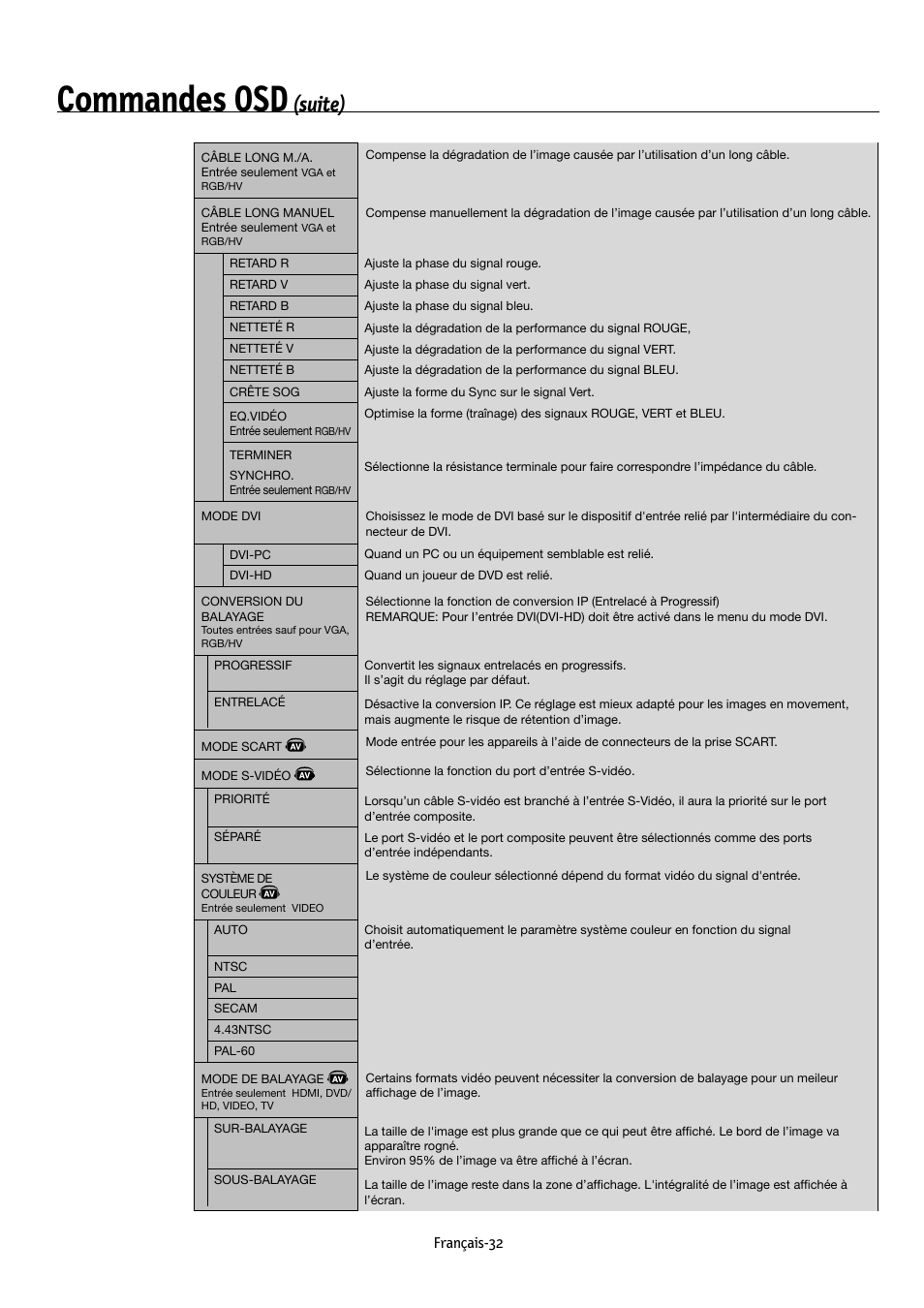 Commandes osd, Suite) | NEC MULTEOS M40 User Manual | Page 82 / 152