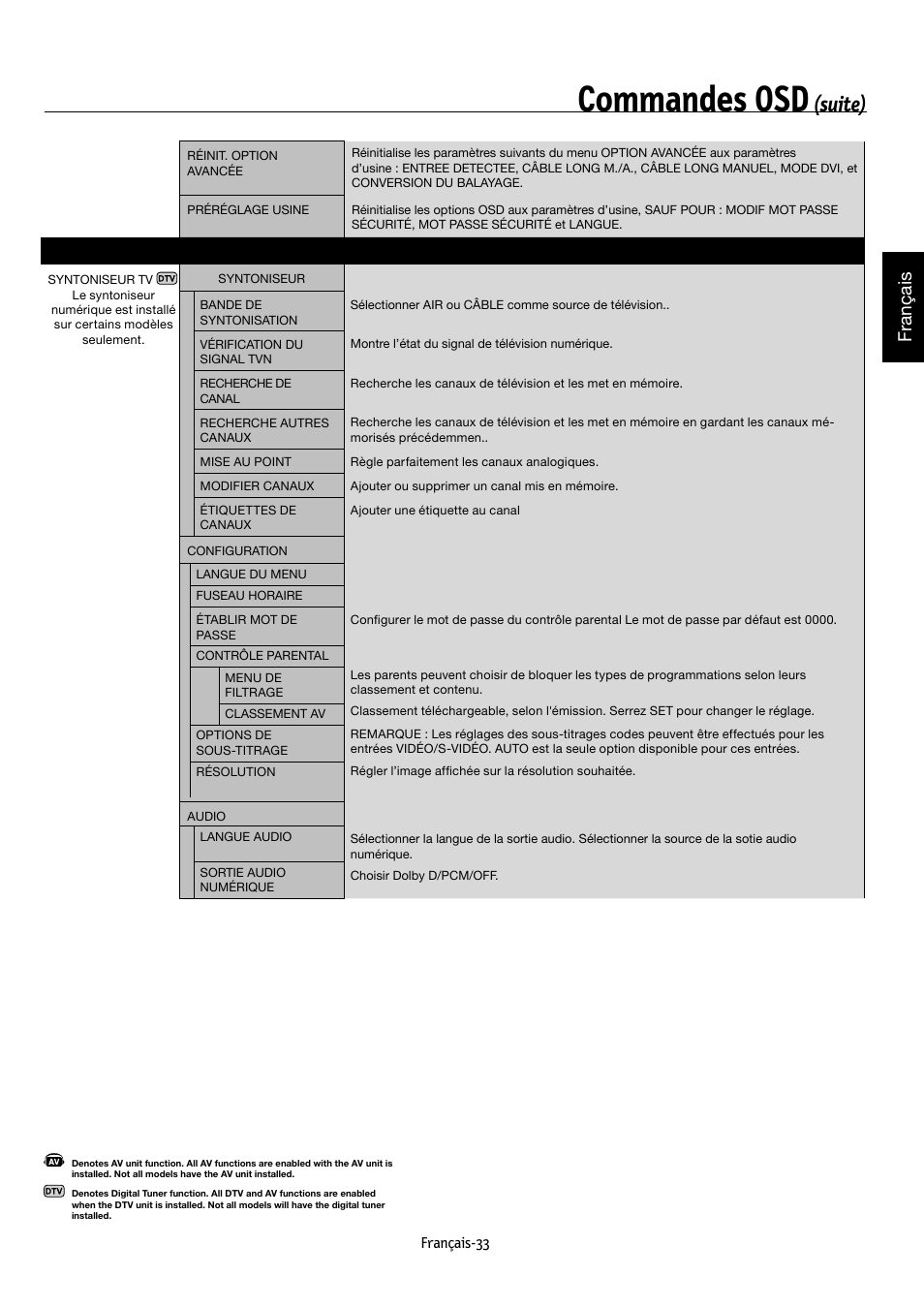 Commandes osd, Suite), Français | NEC MULTEOS M40 User Manual | Page 83 / 152