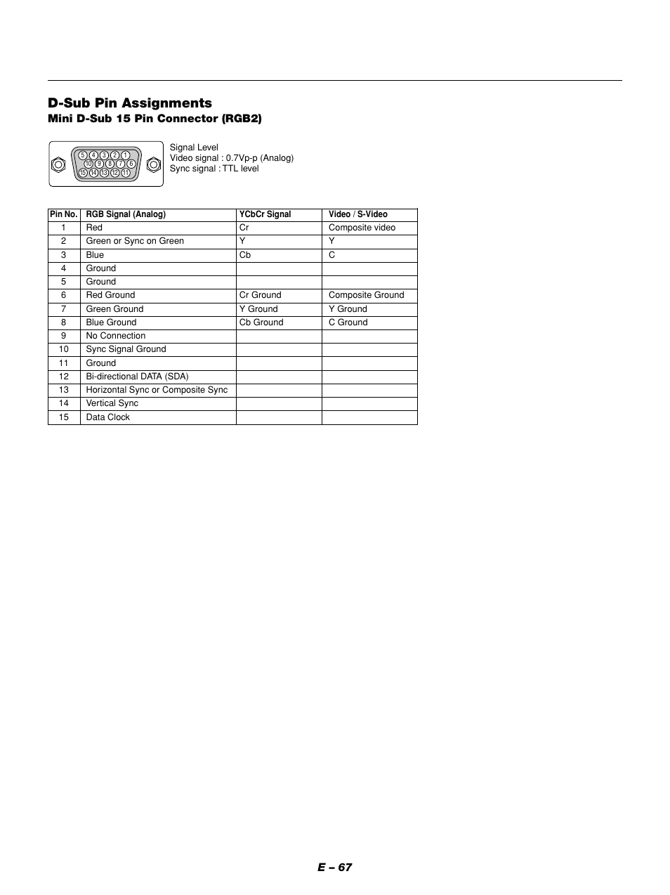 D-sub pin assignments, E – 67, Mini d-sub 15 pin connector (rgb2) | NEC GT1150 User Manual | Page 75 / 79