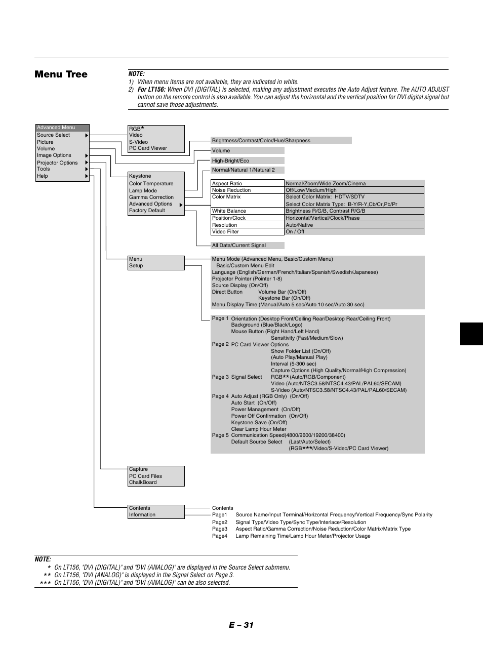 Menu tree, E – 31 | NEC LT154 User Manual | Page 34 / 60