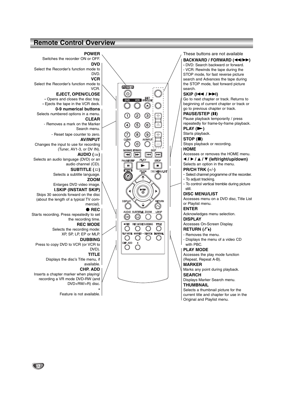 Remote control overview | NEC NDRV-62 User Manual | Page 12 / 61