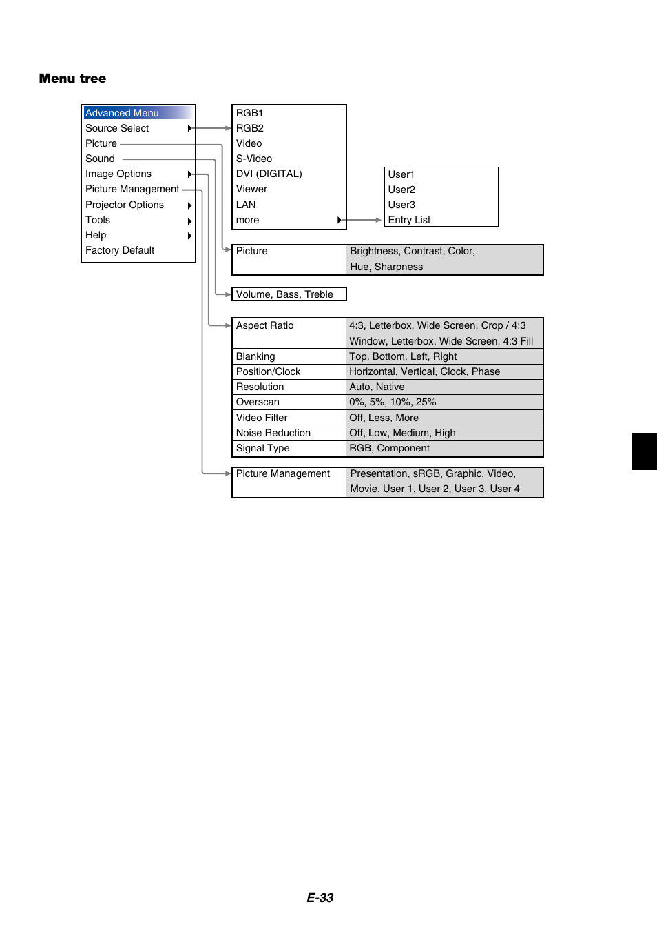 E-33 menu tree | NEC MT1065/MT1060 User Manual | Page 33 / 65