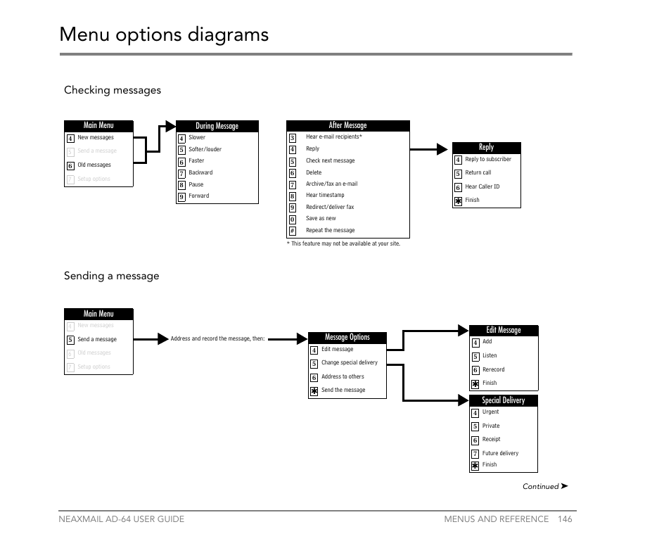 Menu options diagrams, Sending a message checking messages | NEC NEAXMail AD-64 User Manual | Page 150 / 154