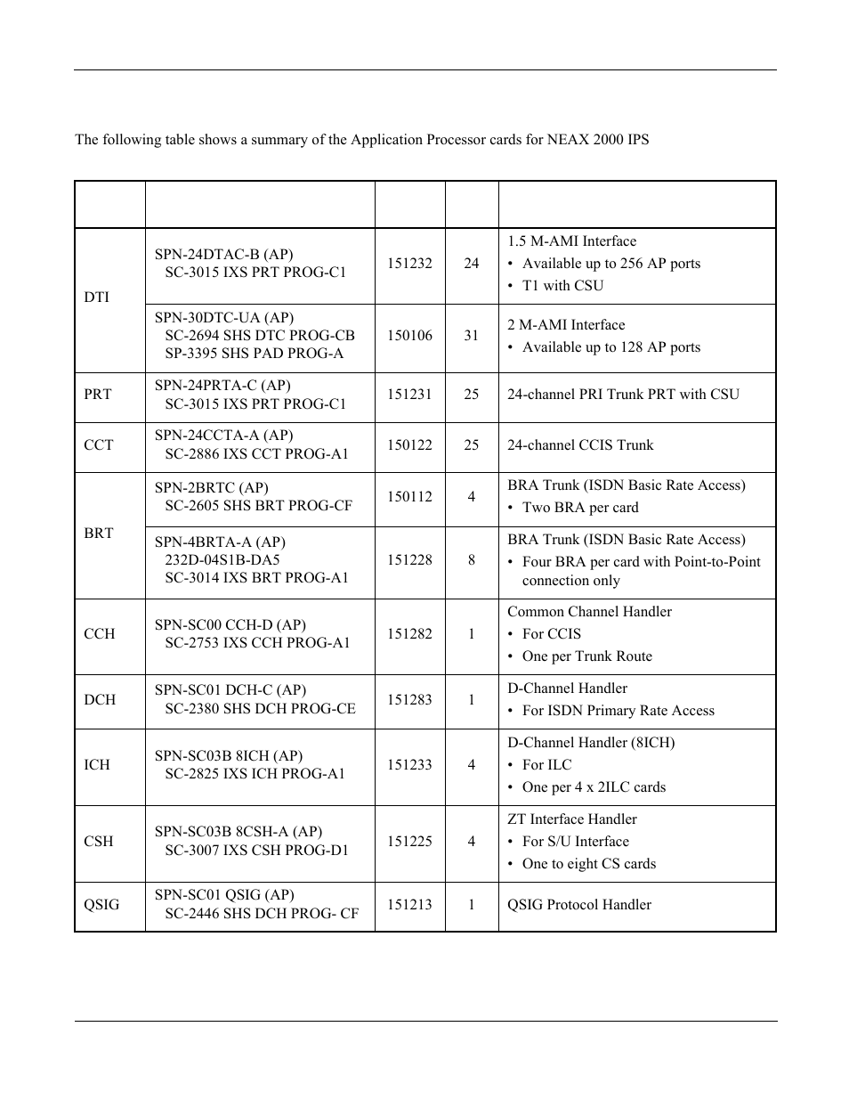 Application processor (ap) cards, Table 4-4 | NEC NEAX 2000 IPS User Manual | Page 59 / 96