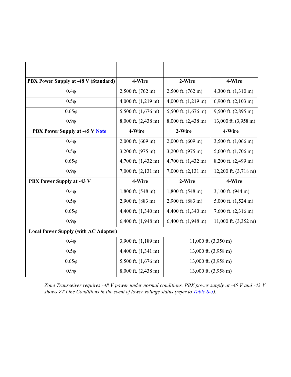 Zone transceiver line conditions, Table 8-5 | NEC NEAX 2000 IPS User Manual | Page 95 / 96