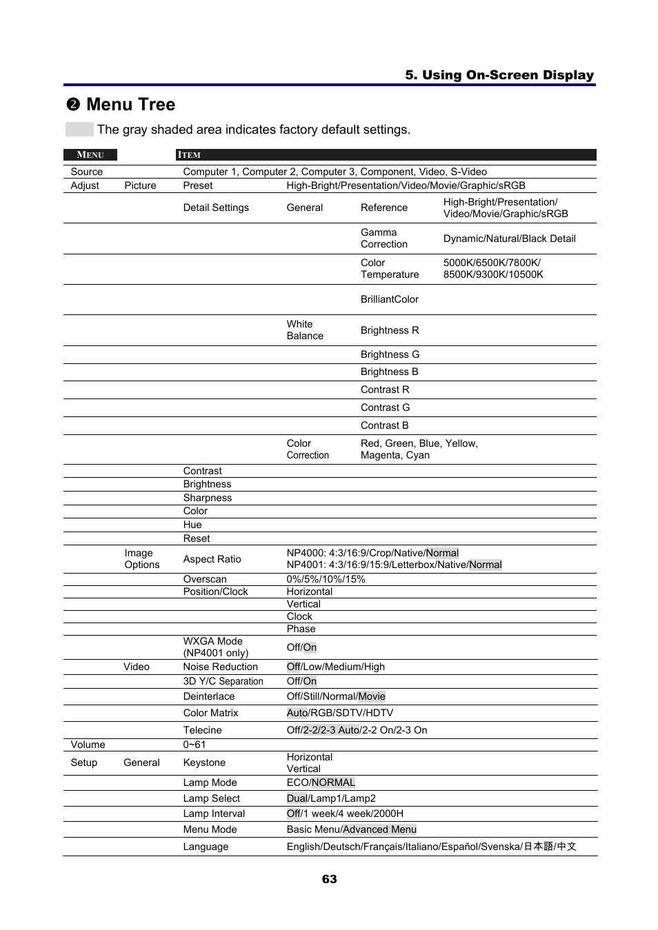 2) menu tree, Omenu tree, Using on-screen display | NEC NP4001 User Manual | Page 75 / 151
