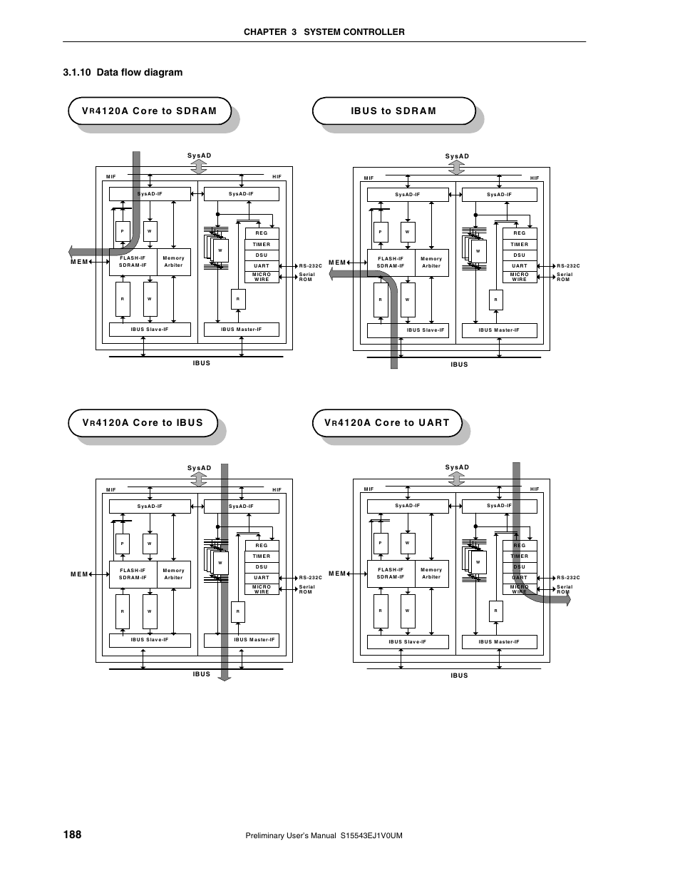 10 data flow diagram, 4 1 2 0 a c o re to ib u s v, Chapter 3 system controller | NEC Network Controller uPD98502 User Manual | Page 188 / 595