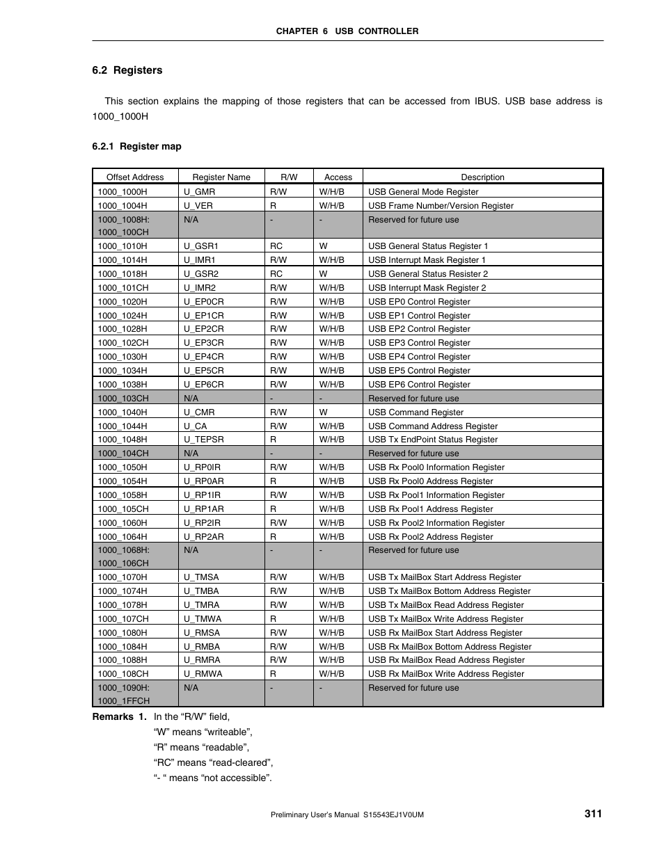 2 registers, 1 register map | NEC Network Controller uPD98502 User Manual | Page 311 / 595