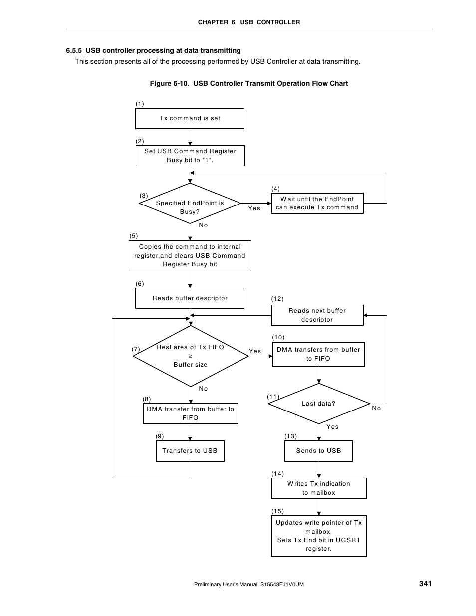 5 usb controller processing at data transmitting | NEC Network Controller uPD98502 User Manual | Page 341 / 595