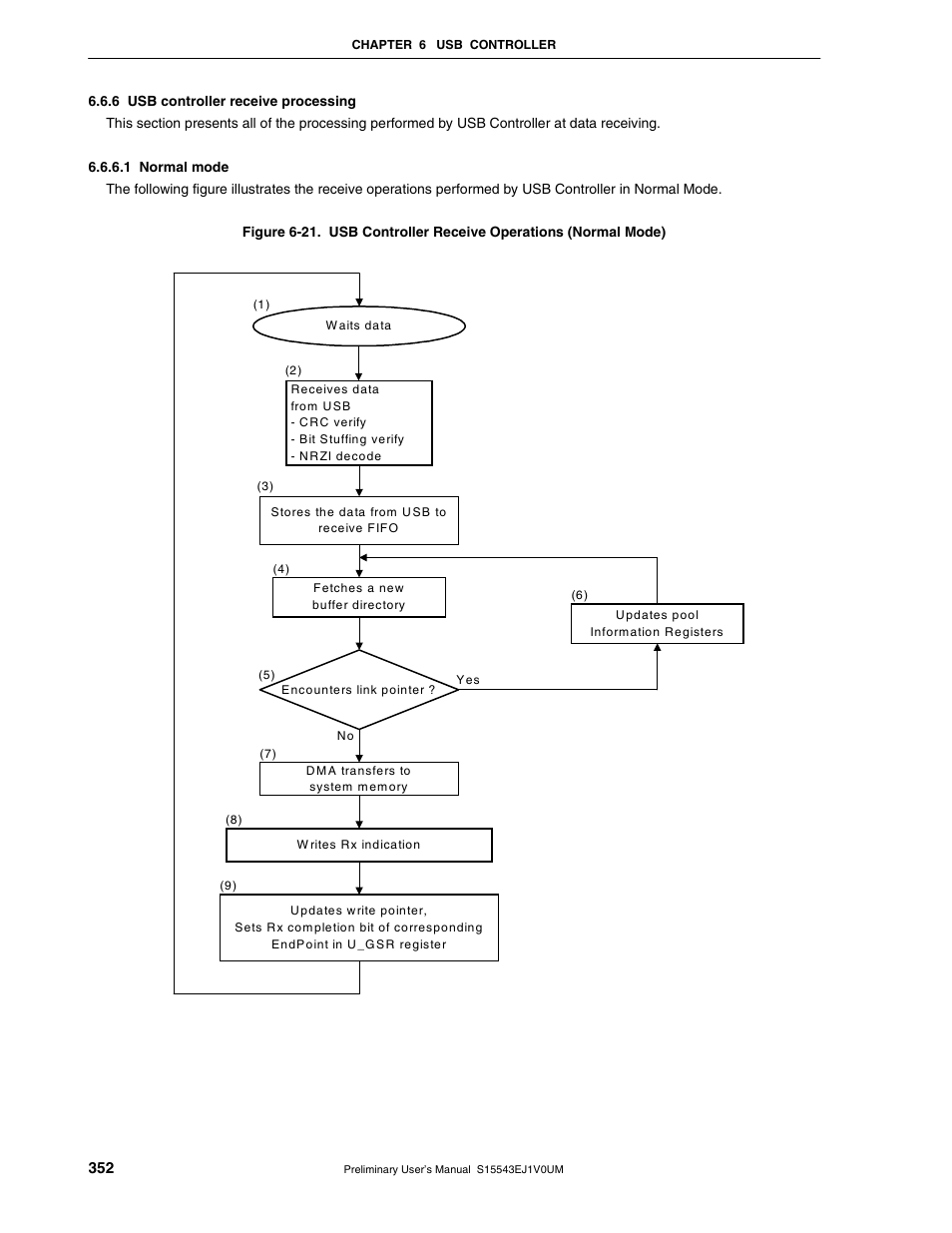 6 usb controller receive processing | NEC Network Controller uPD98502 User Manual | Page 352 / 595