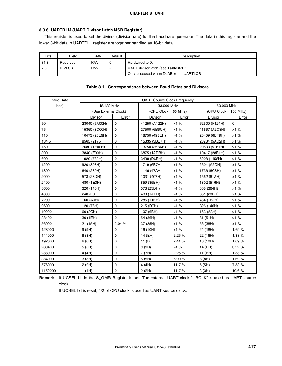 6 uartdlm (uart divisor latch msb register) | NEC Network Controller uPD98502 User Manual | Page 417 / 595