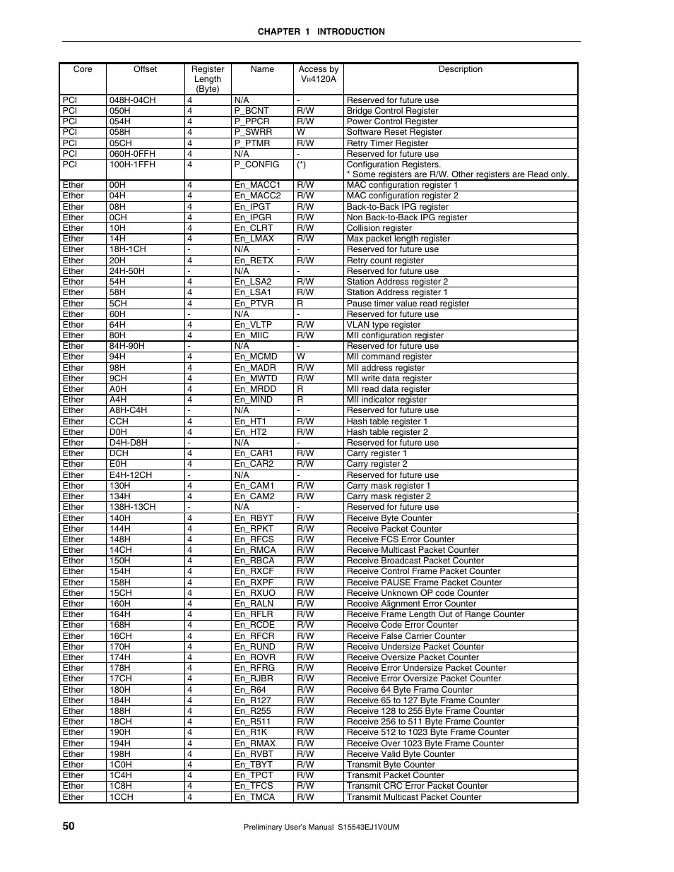 NEC Network Controller uPD98502 User Manual | Page 50 / 595