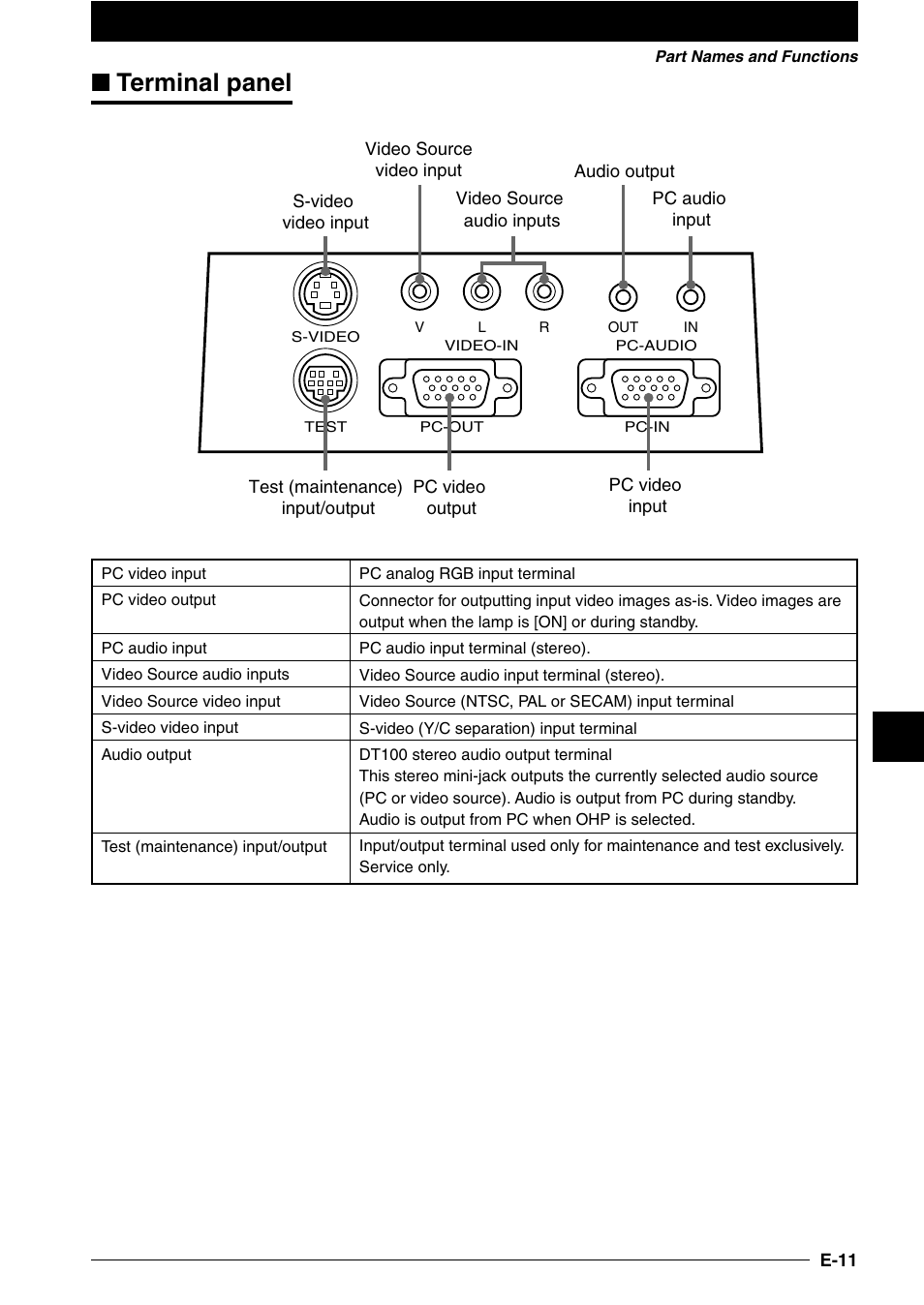 Terminal panel | NEC DT100 User Manual | Page 16 / 55