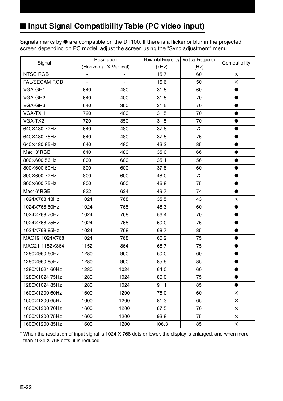 Input signal compatibility table (pc video input) | NEC DT100 User Manual | Page 27 / 55