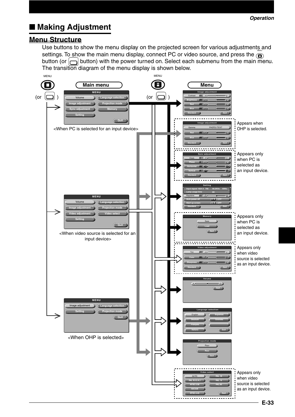 Making adjustment, Menu structure, E-33 | Button (or, Operation, When ohp is selected, Or ), Main menu menu | NEC DT100 User Manual | Page 38 / 55