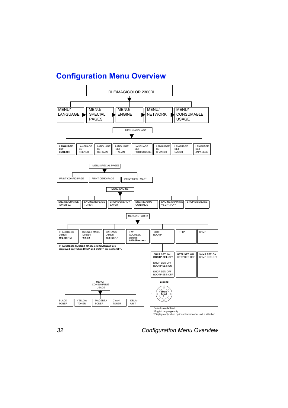 Configuration menu overview, Configuration menu overview 32 | NEC 2300 DL User Manual | Page 40 / 172