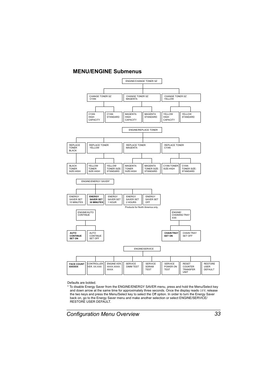 Menu/engine submenus, Menu/engine submenus 33 | NEC 2300 DL User Manual | Page 41 / 172