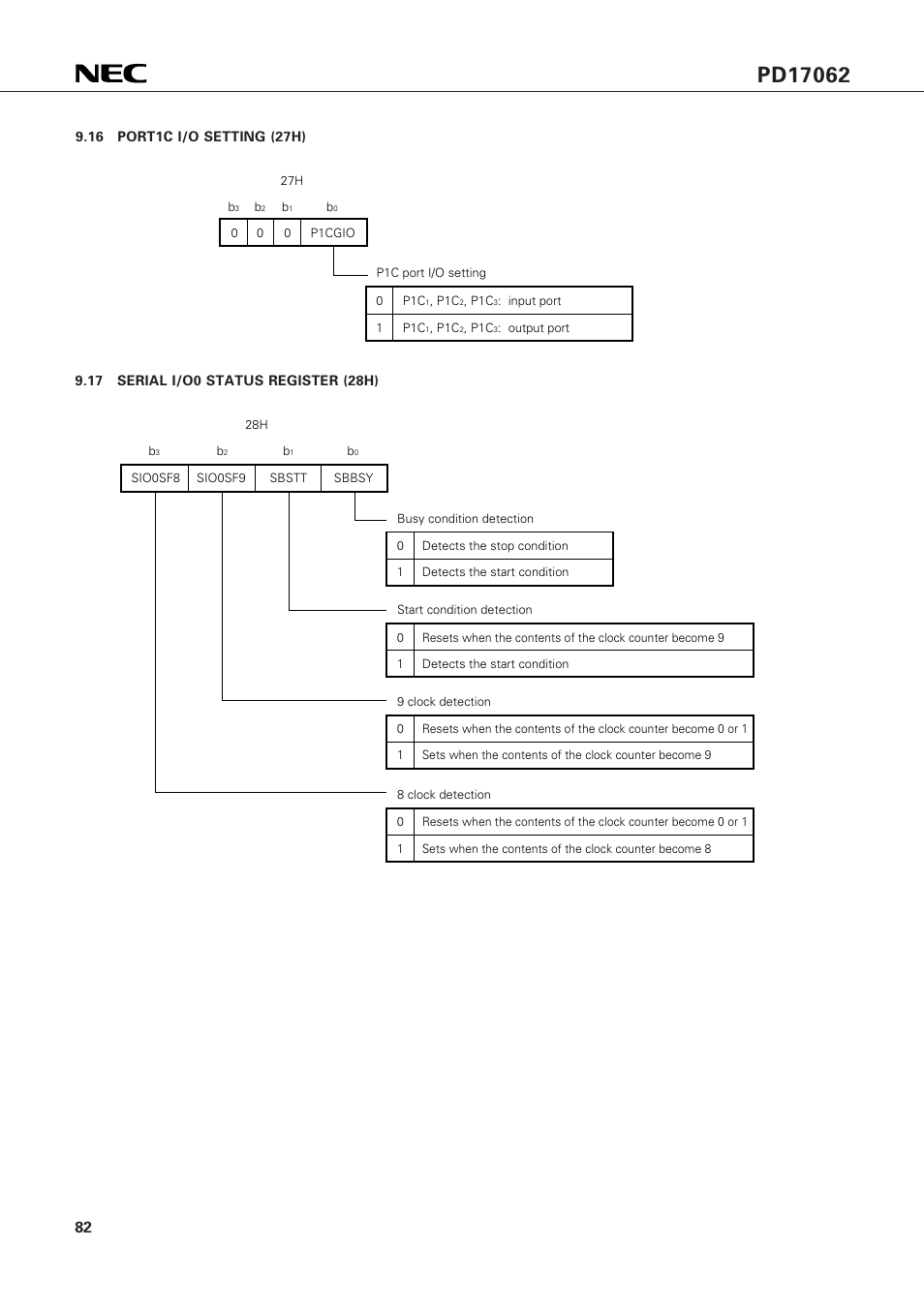 16 port1c i/o setting (27h), 17 serial i/o0 status register (28h) | NEC PD17062 User Manual | Page 82 / 296