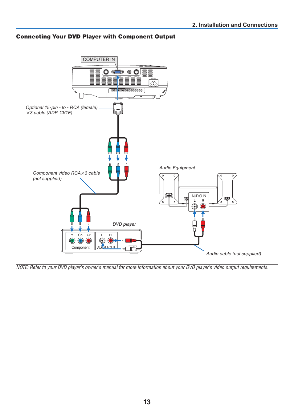 Connecting your dvd player with component output, Installation and connections | NEC NP40 User Manual | Page 21 / 74