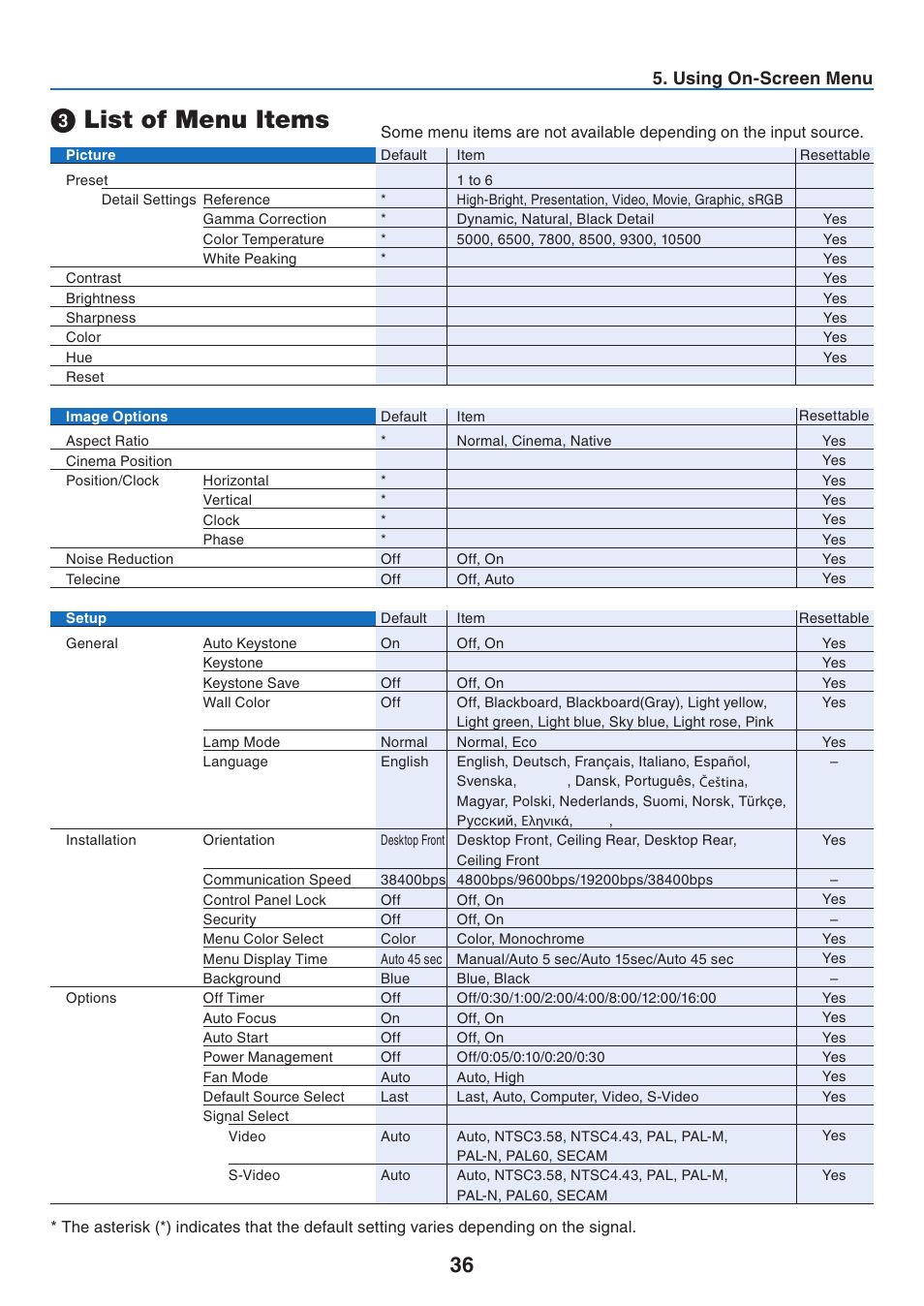 3) list of menu items, List of menu items, Using on-screen menu | NEC NP40 User Manual | Page 44 / 74