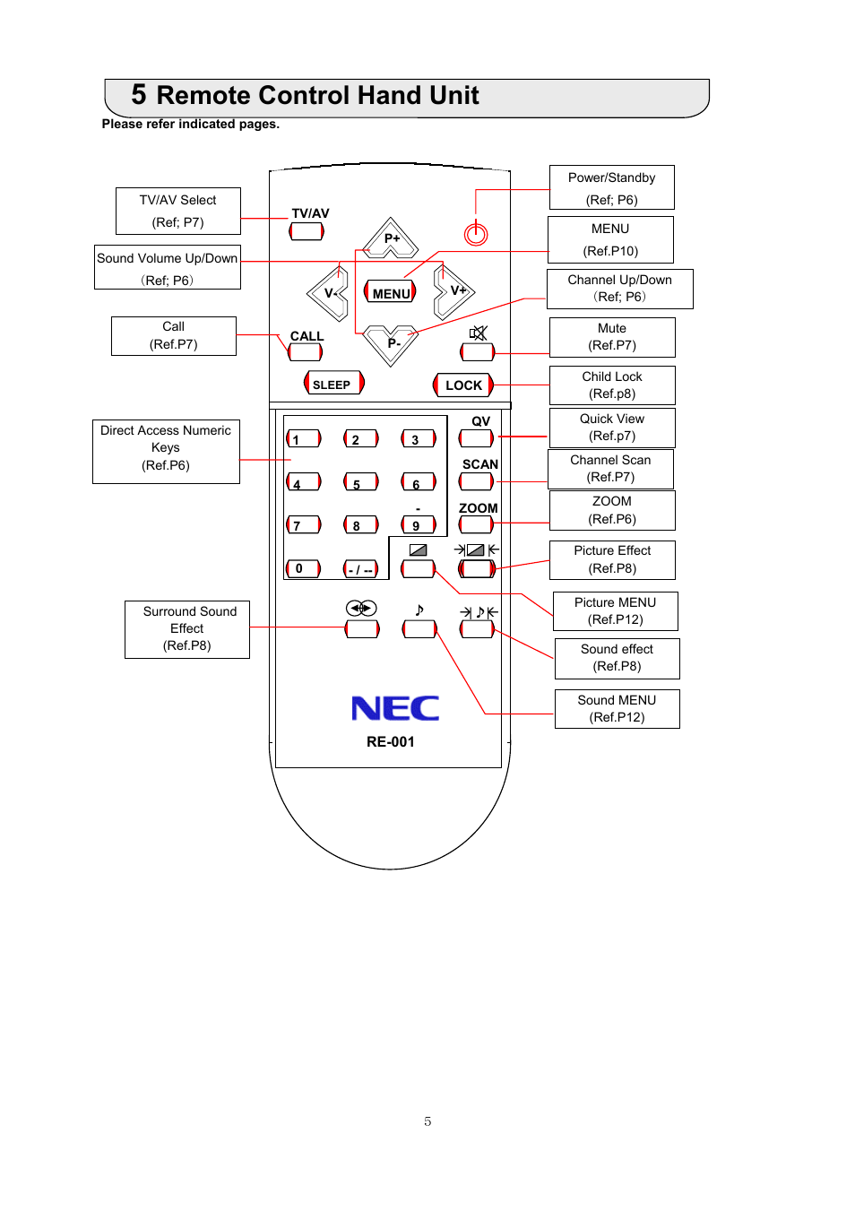 Remote control hand unit | NEC PF-51V21 User Manual | Page 5 / 14